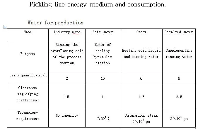 Push Pull Pickling Line/ Machine/Stainless Steel Annealing and Pickling Line