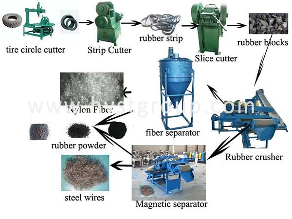 Automatic Tire Recycle Plant/Waste Tire Recycling Production Line