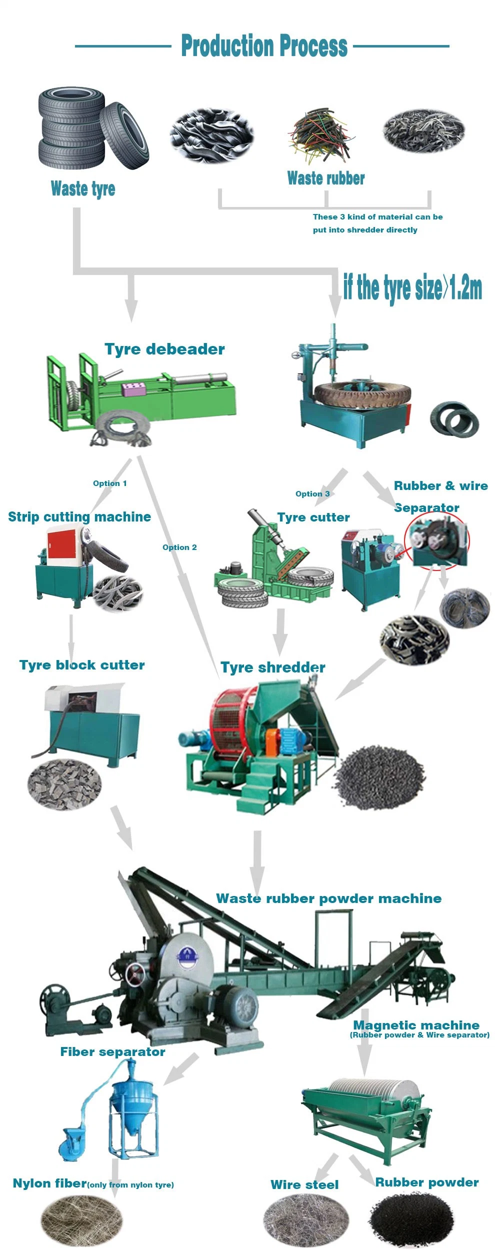 Tyre Recycling Machine/Waste Tire Recycling Line