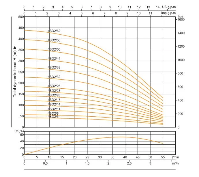 0.55HP 1HP 1.5HP 2HP 3HP 23456 Inch High Pressure Skm Sdm Multistage AC DC Electric Deep Well Submersible Borehole Water Pump with Oil Filled Motor Brass Outlet