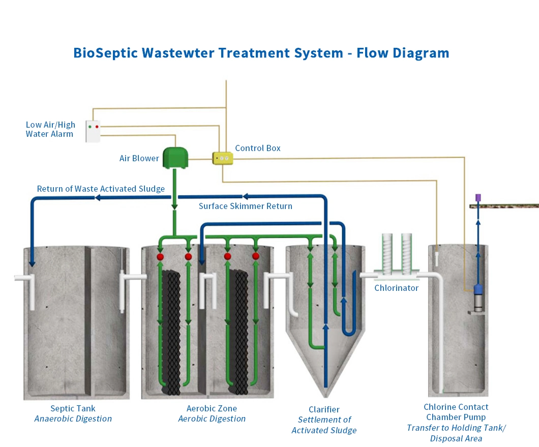 Sewage Treatment Plant Machine Flow Process Diagram Cost