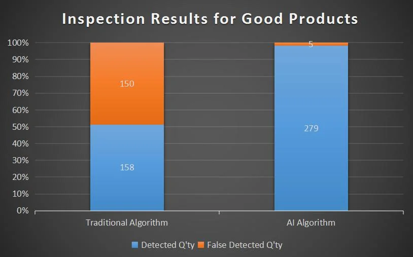 I4 Industry 4.0 Automatic Inspection Custom Defect Sorting Machine