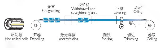 Push Pull Pickling Line with Hot Air Drying Device/Stainless Steel Continuous Annealing Pickling Line