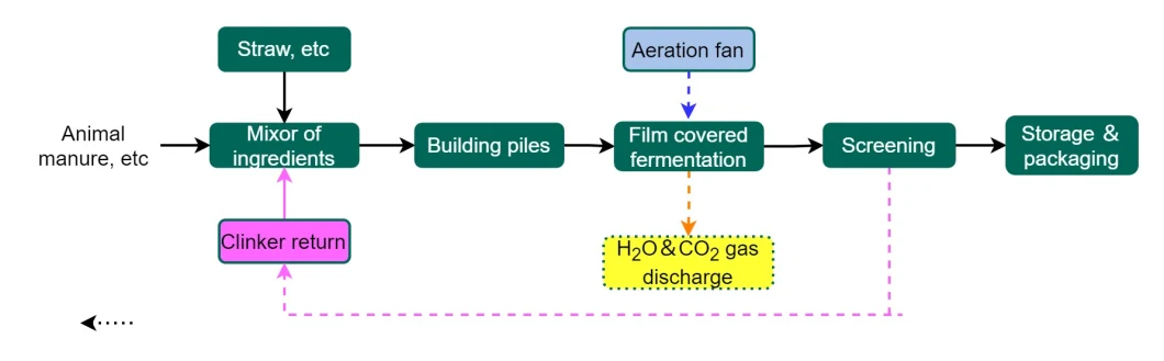 Membrane Covered Compost Organic Fertilizer Fermentation Tank for Sewage Treatment Plant