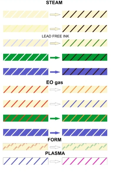 Eo and Steam Class 4/5/6 Indicator Strip for Sterilization Process Control