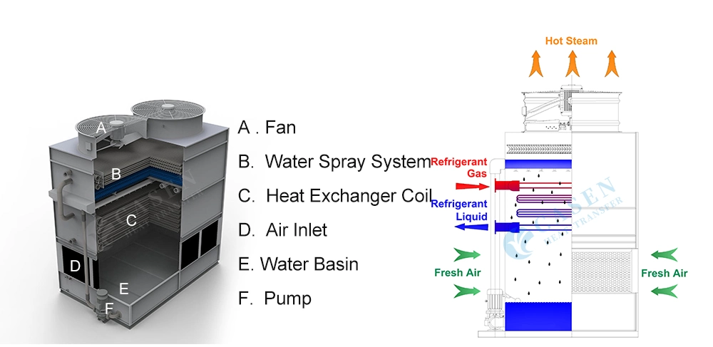 Industrial Square Stainless Steel Acid-Resisting Closed Water Cooling Evaporative Condenser for Cold Storage Injection Molding Machine