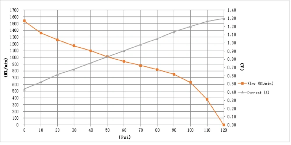 Self-Priming Diaphragm Water Pump 75gpd 0psi Inlet Pressure 0.75L/Min @70psi Max 120psi Ec804