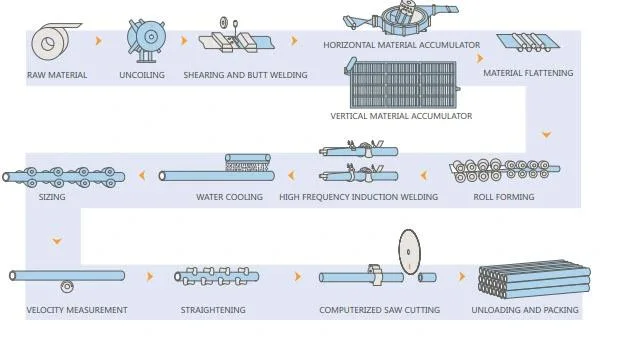 Carbon Steel Pipe Forming Machine