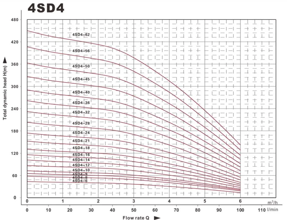 3sdm 3.5sdm 4sdm Low Price 0.25-10kw Copper Wire Brass Outlet Borehole Head 12m Multistage Impeller Borehole Agriculture Irrigation Submersible Water Pump