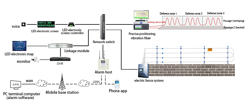 Vibration Optical Fiber Alarm System Precise Positioning Type Vibrating Optical Fiber of Distributed