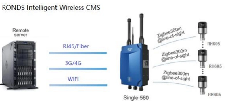 Wireless Vibration Monitoring System for Conveyor Belt