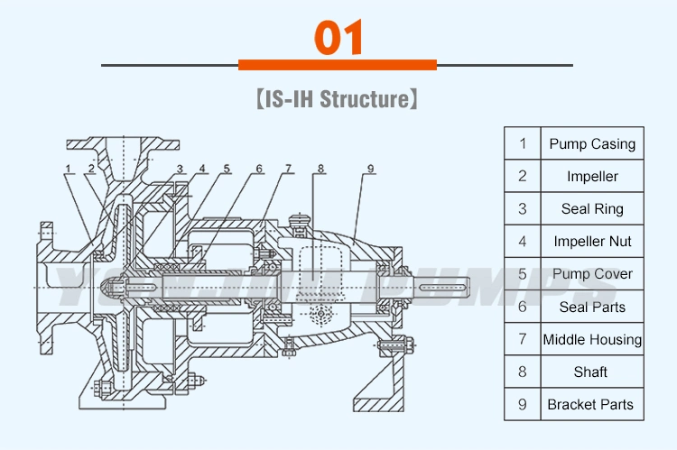 Ih High Volume End Suction Single Stage Stainless Steel Water Chemical Centrifugal Pump for Acid Feed Processing