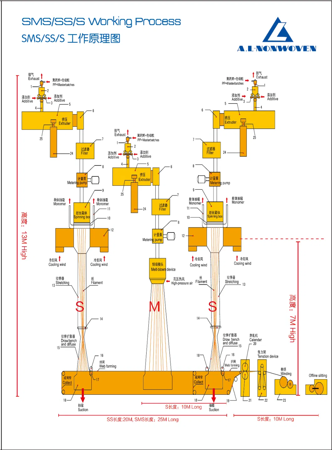 PLC, Engine, Bearing, Gearbox, Motor Non-Woven Three-Beam Spunbond Line (SSS) Process Flow
