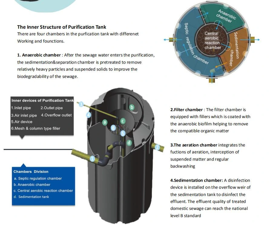 Portable Convenient Installation Sewage Water Treatment Equipment Purification Tank