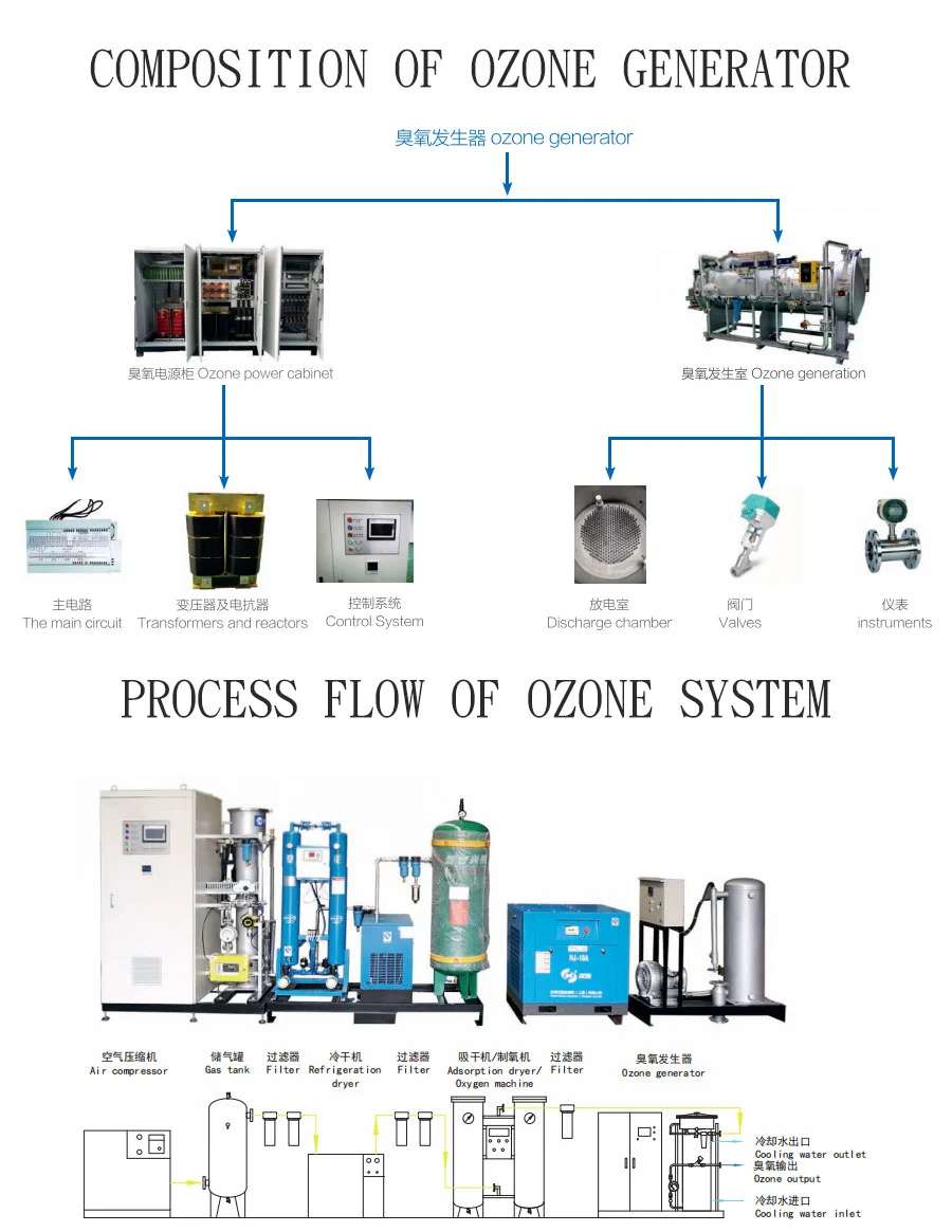Steam Machine Medical for Bathtub Whole House Ozone Generator Process Flow