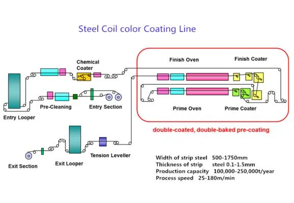 Color Coating Line/Coating Production /Hot DIP Galvanizing Line /Pickling Line/Galvanized Line