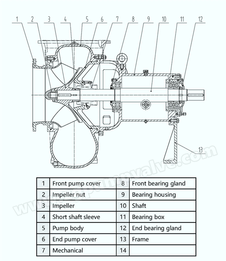 China Horizontal Stainless Steel Chemical Mixed Flow Centrifugal Process Pump