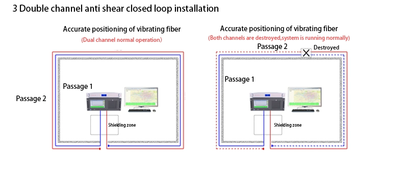 Vibration Optical Fiber Alarm System Precise Positioning Type Vibrating Optical Fiber of Distributed