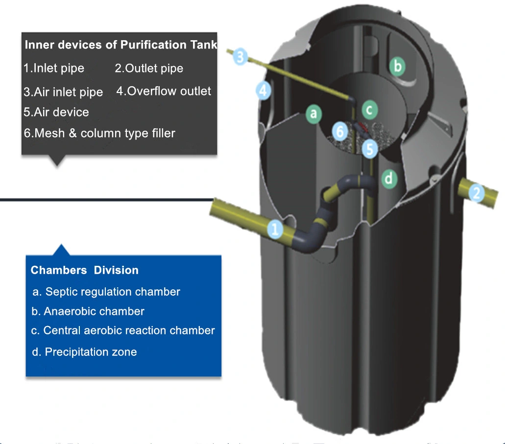 Portable Convenient Installation Sewage Water Treatment Equipment Purification Tank