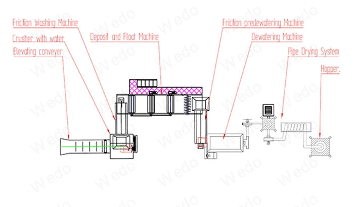 Steam Heating Oil Heating Hot Washing Tank for Plastic Pet Bottle Flakes HDPE Bottle Flakes