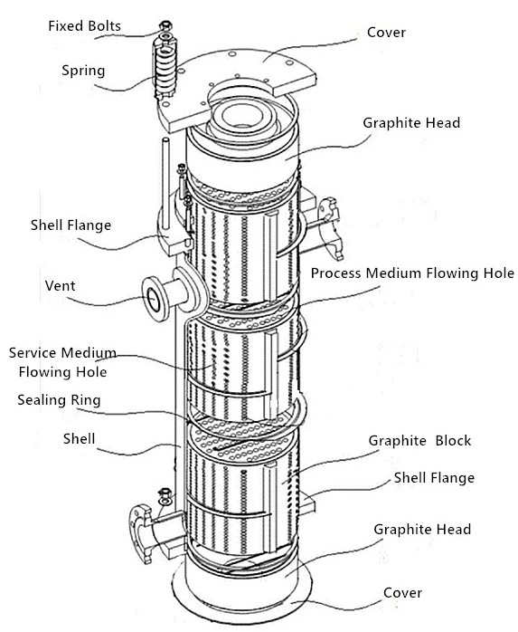 Our Lowest Price Graphite Heat Exchanger in Pickling Line for Food Chemical Industry