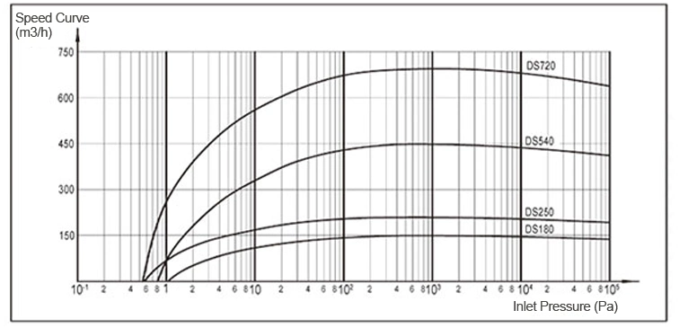 High Efficient Vacuum Pump Exhaust Gas Or Water Or Oil