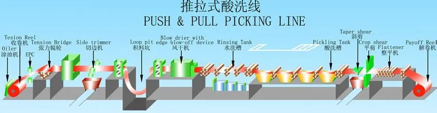 Acid Pickling Production Line/Stainless Steel Continuous Annealing Pickling Line