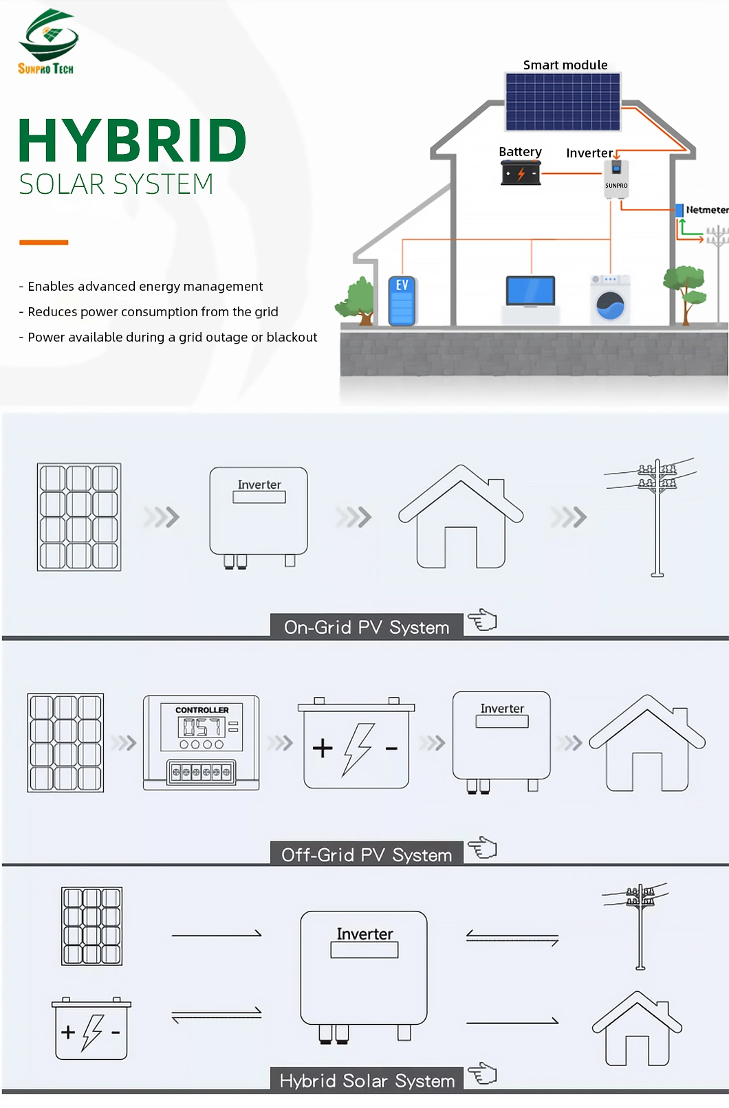 Customized Lithium Battery Solar Panels Hybrid off Grid Energy System Solar System 5kw 6kw 7kw 10kw