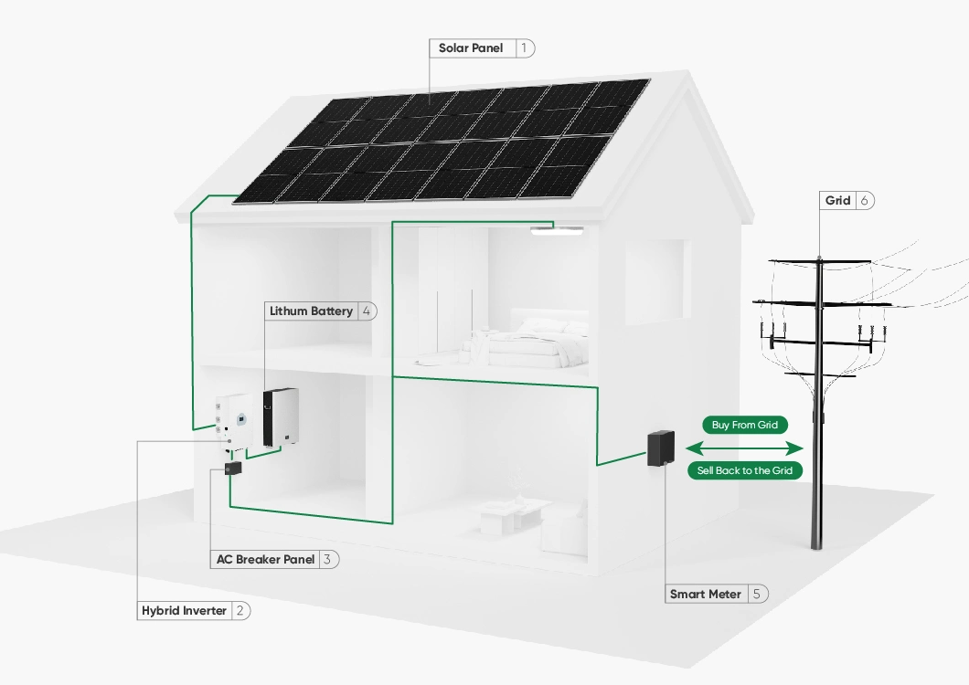 Sunpal 3 Phase Residential Hybrid Solar System 10kw 20kw 30 Kw PV Systems Kit for Home Use