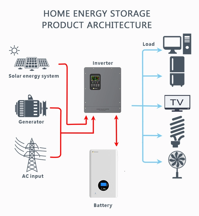 Solar Energy Power System 7kw off Grid Solar Hybrid Solar Inverter Price