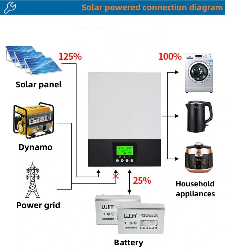 Shanpu Customized Pure Sine Wave 1.5kw 12V to 220V Power Inverter Solar System