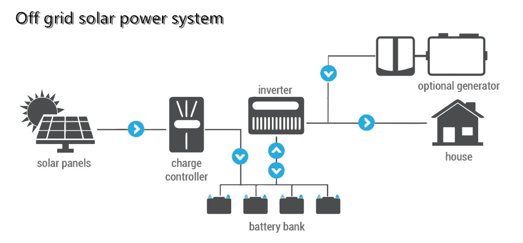 6kw 7kw 8kw Storage Hybrid Solar PV Power Kit with Jasolar Jinko Trinasolar Solar Panel and Top 10 Storage Inverter