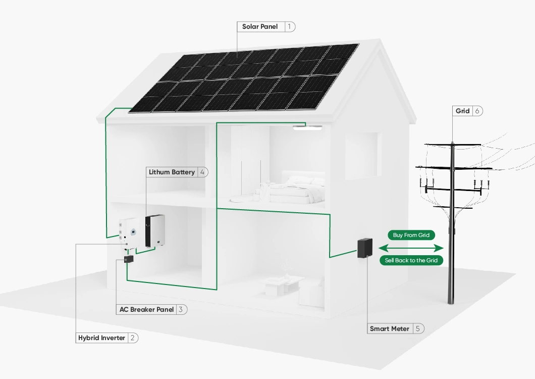 3 Phase 380V 10Kw 15Kw 20Kw 25Kw 30Kw Complete Hybrid Solar Power Energy Home Systems Kit