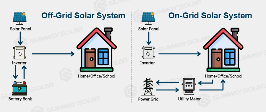 off Grid 3kw 5kw 6kw 8kw 10kw Solar Complete Offgrid Solar System Home Power Kit