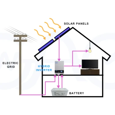 Erneuerbare Energie 7000W off Grid Sonnensystem Home Solar Energy Systeme 7kw mit Zubehör Panel/ Batterie/Controller/Wechselrichter