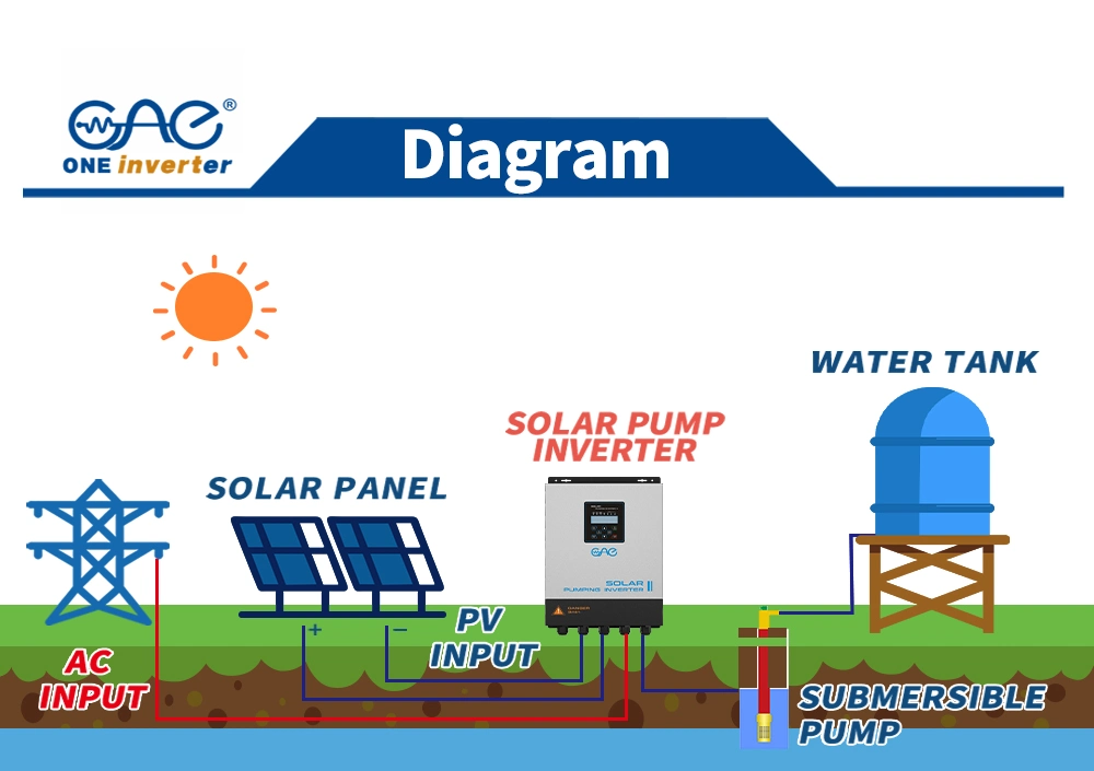 Agricultural Irrigation MPPT Solar Pump Inverter VFD Three Phase 380V 1.5kw Solar Water Pump Inverter