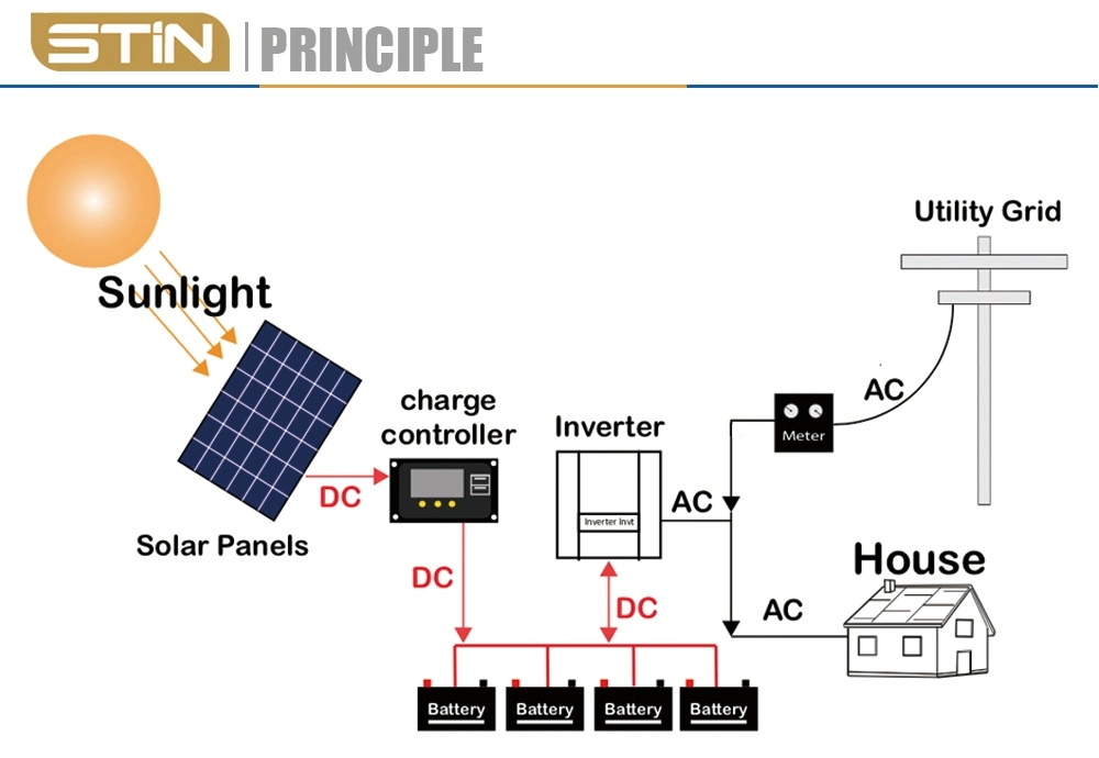 50kw 60kw 80kw 100kw off Grid Solar Generator Power Wall Mounting Kits with Invertor and Lithium Battery for Home Lighting, Phone /Car Charging