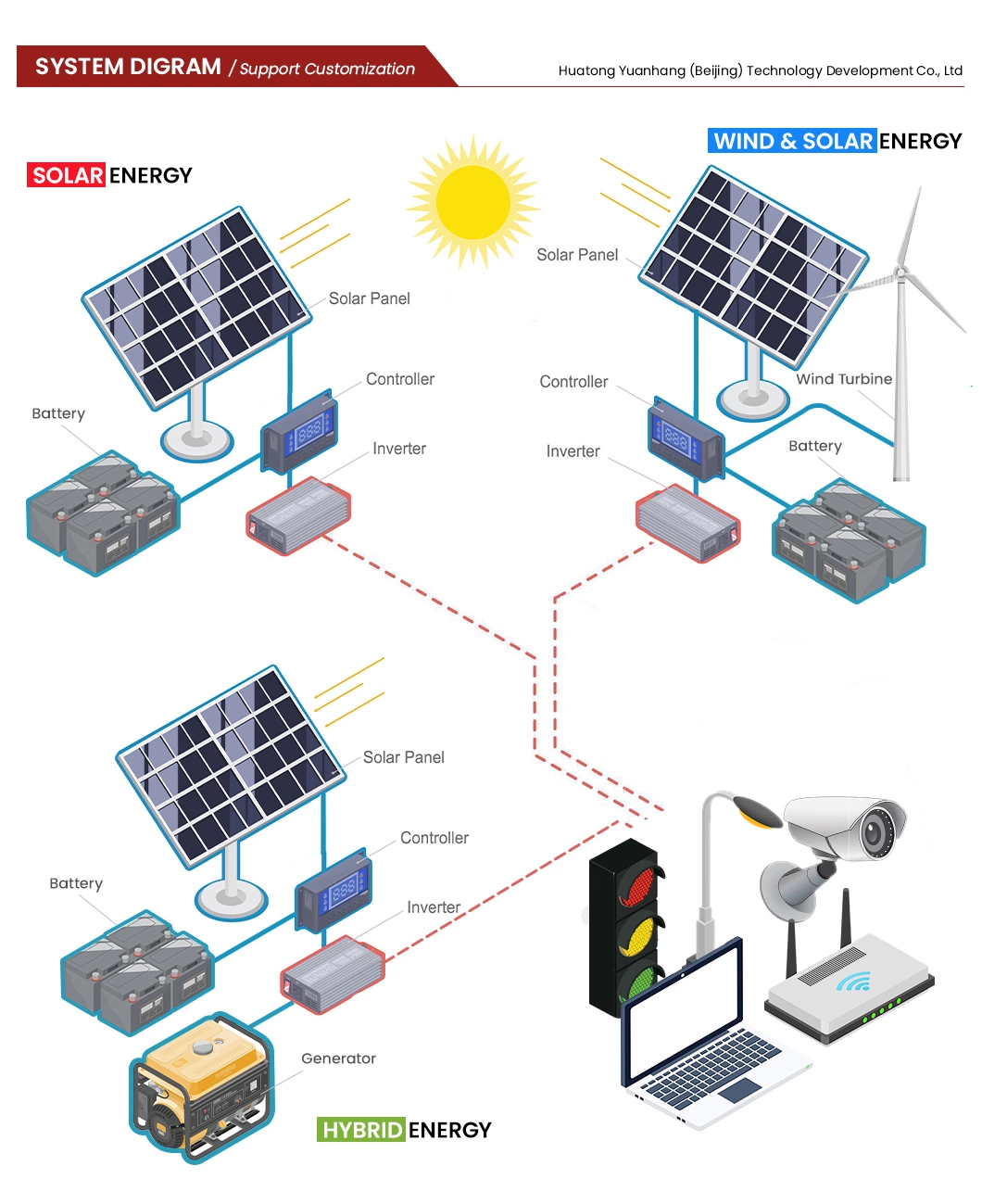 Htonetech off-Grid 10kw Solar Energy Storage System Mono Solar Panel 30kVA 40 kVA 50kVA 60 kVA Silent Diesel Generator Solar and Diesel Generator Hybrid System