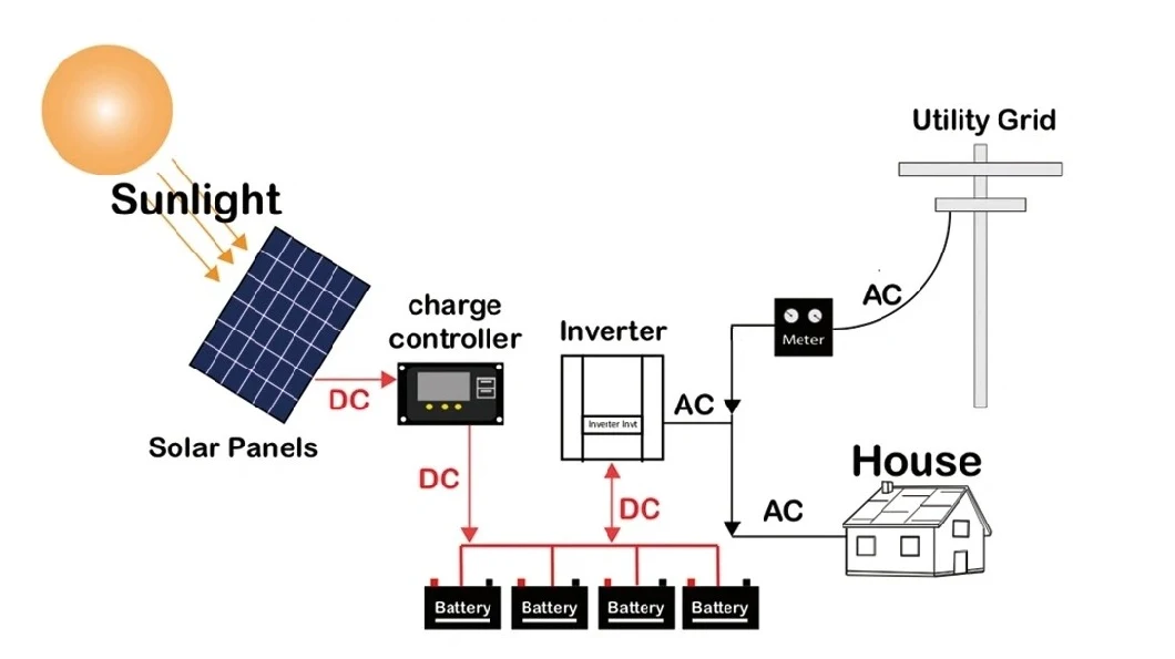Factory Price Home Use off Grid 1kw 3kw 5kw 7kw 10kwh LiFePO4 Battery Panel Generator Hybrid Inverter Solar Energy System 10kw Grid Tied