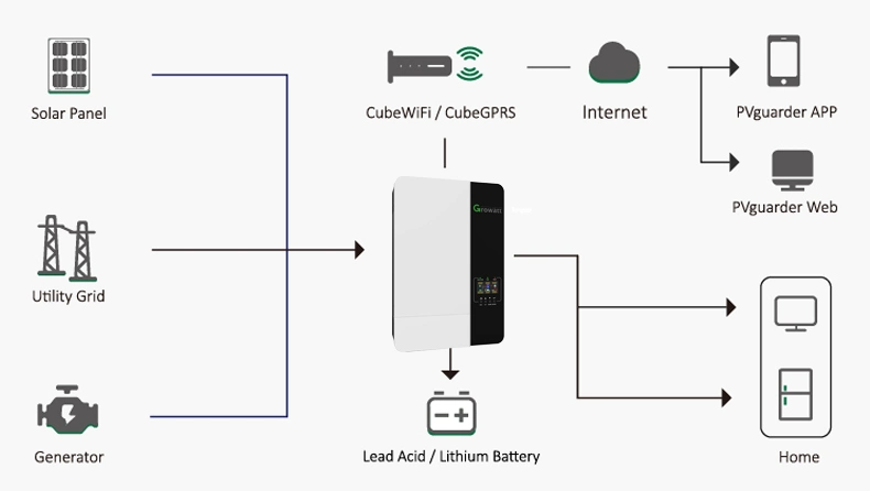 Solar Equipment Energy System 5kw 10kw 20 Kw off-Grid System for House