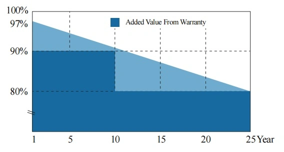 Mono Monocrystalline Ground Rooftop Mounted PV Power 550W 2 Kilowatt Solar Panel