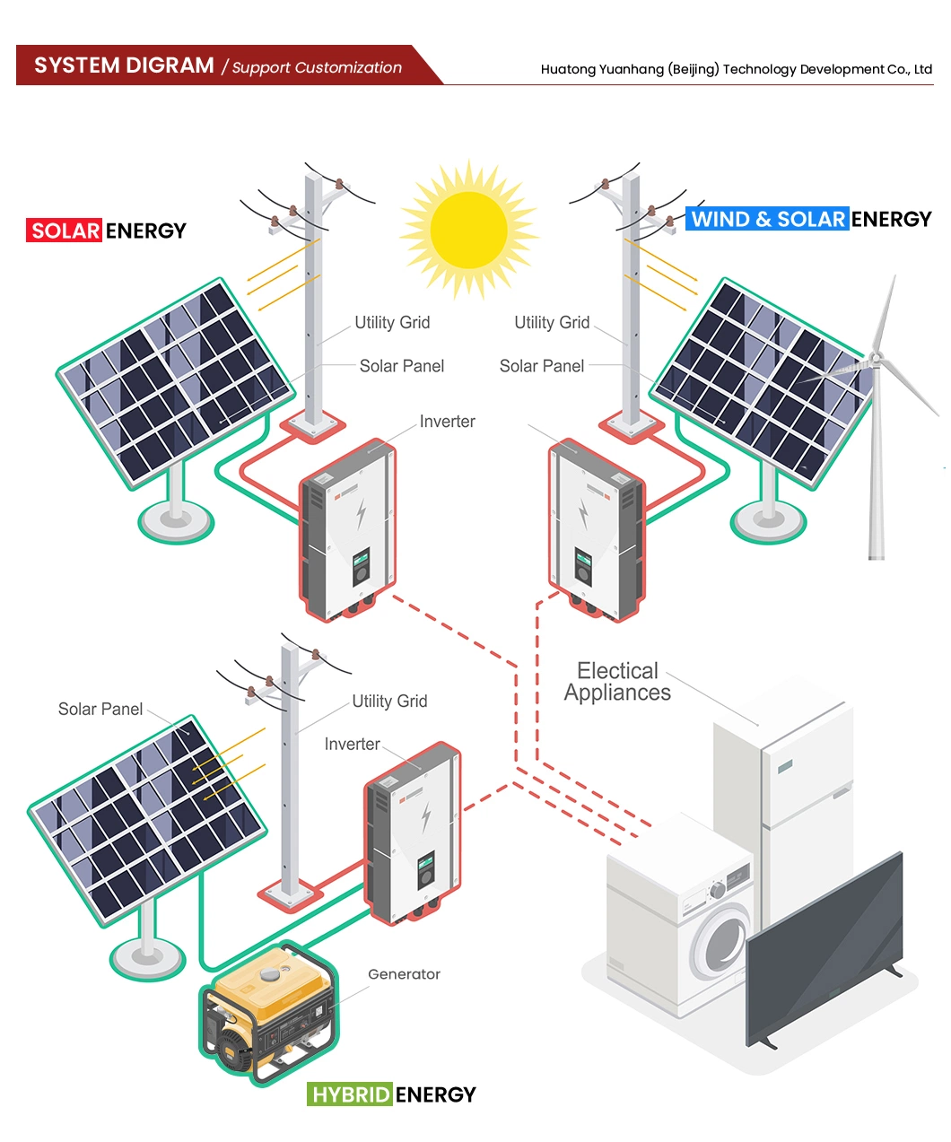 Htonetech PV Monocrystalline Solar Module Factory Solar Power Inverter off Grid China 3kv Solar Power System with Diesel Generators 50kw