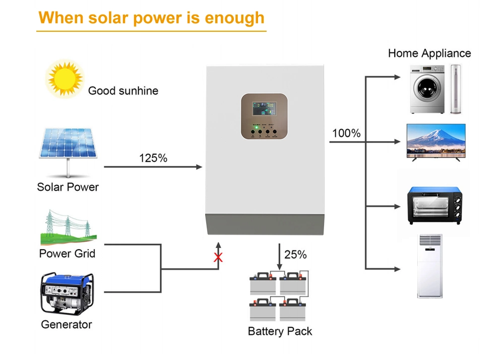 Factory Price 5kw off Grid Inverter Solar Power Charging System Single Phase Inverter for Home Use