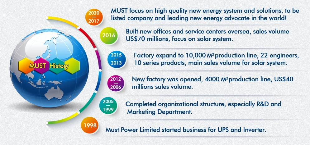 5000 Watts Solar Inverter Manufacturers