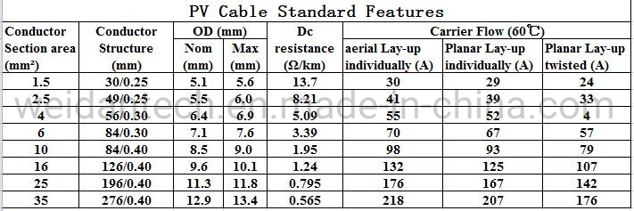 H1Z2Z2-K, RED/BLACK Solar Photovoltaic PV Cable, 4mm2, 6mm2, with MC4 Connectors