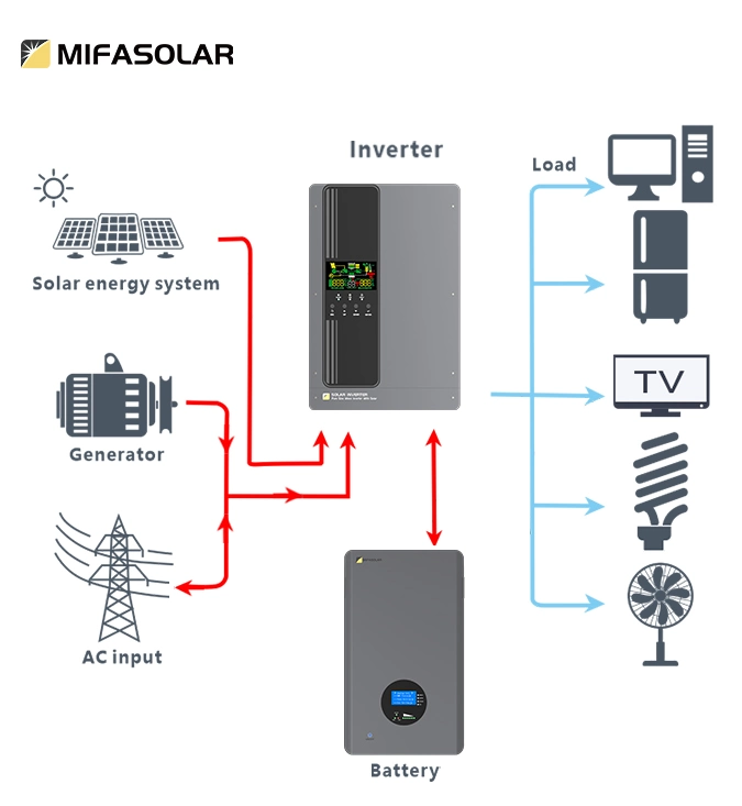 10kw Low Frequency Pure Sine Wave Solar Inverter System Hybrid Inverter