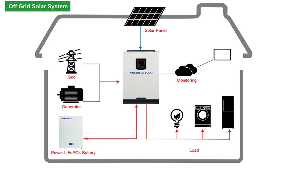 High Quality 5kw 6kw 7kw 8kw off Grid Greensun Solar Power System Price for Project