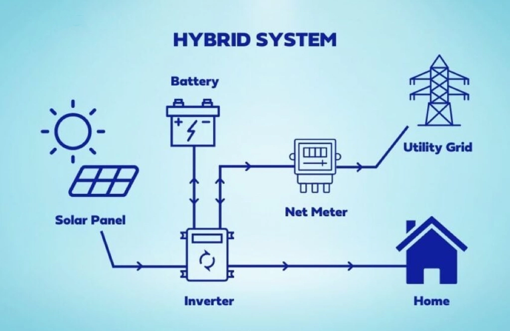 off Grid Solar Panel System Hybrid 3kw 5kw 10kw Home Solar Panel Kit 10kw Solar System The Best Price