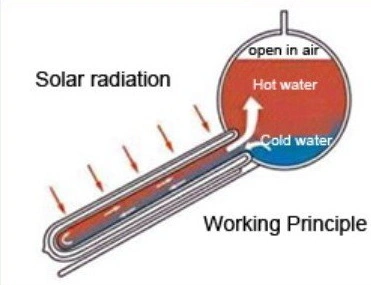 Roof Mounted Non-Pressure Solar Geyser Water Heater System with 1.5kw Electric Hater