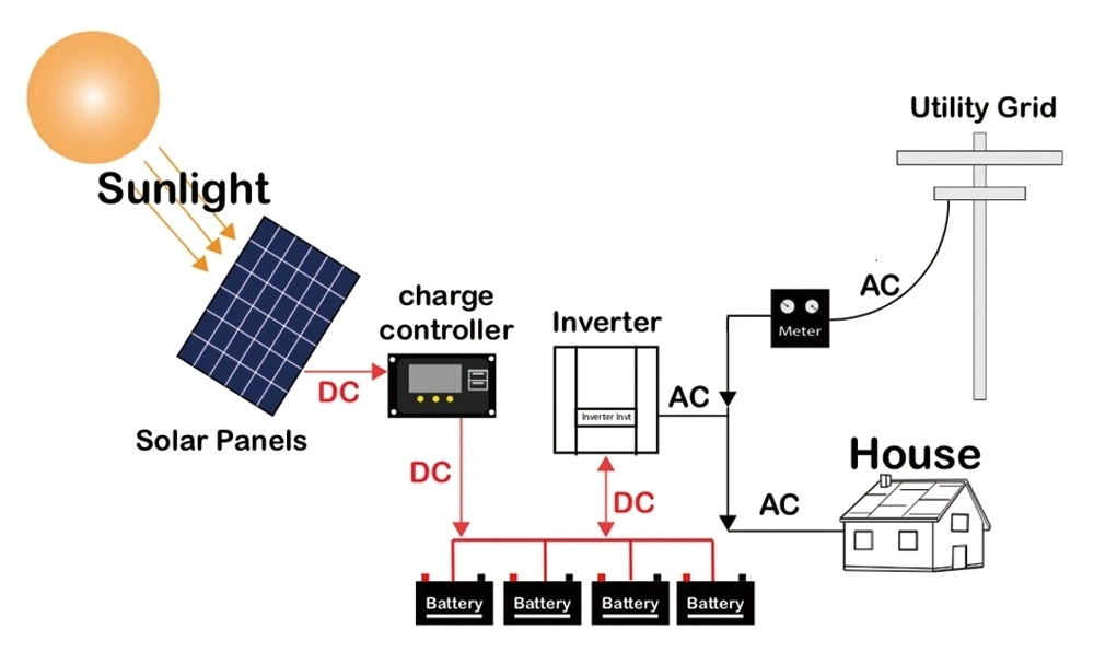 on Grid Panel Power Plant System 200kw 300kw 500 Kw 600kw 1000kw 1MW 5MW 10MW Solar Plant